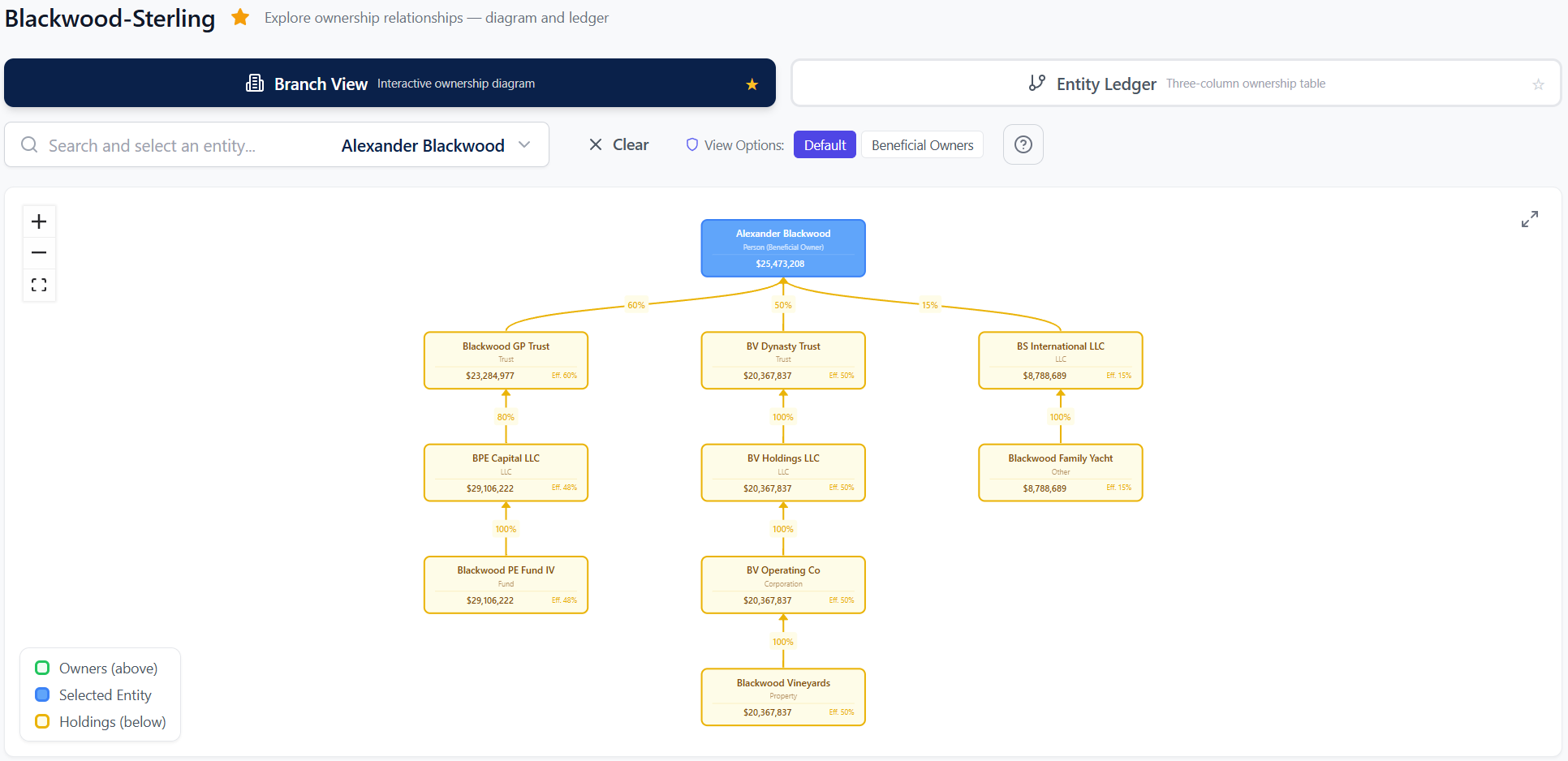 Branch View — bidirectional ownership graph centered on a selected entity