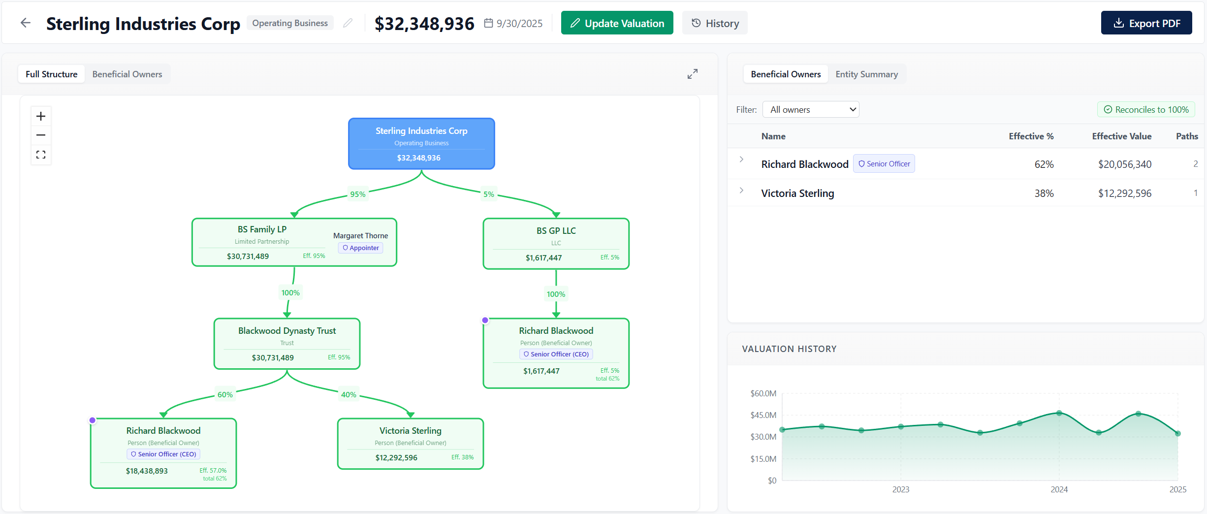 Branch Reporting asset detail — ownership diagram with beneficial-owners roster